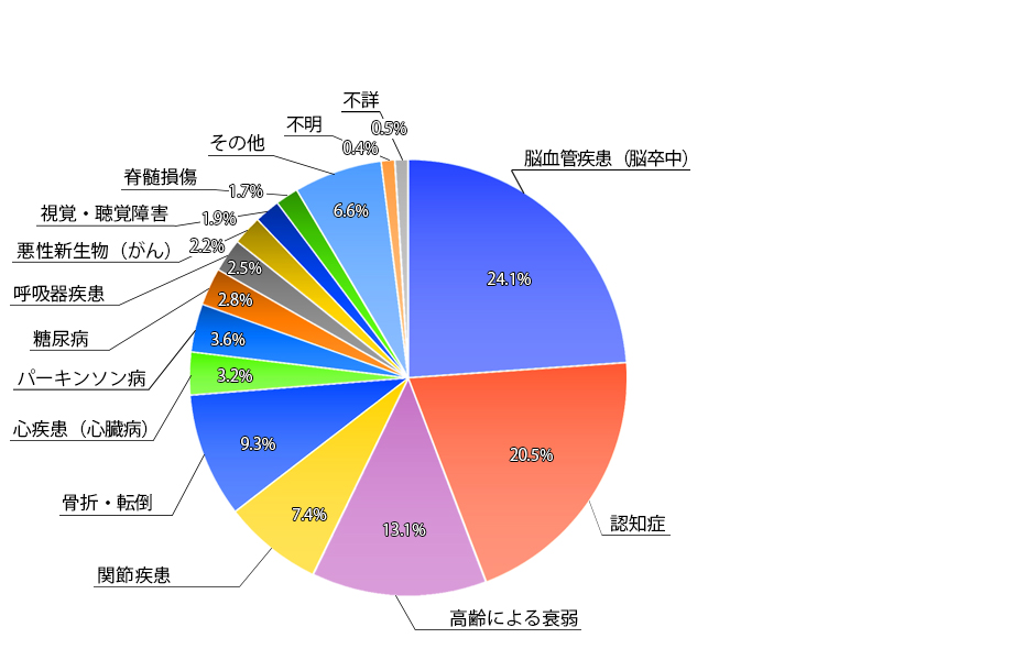表２ 介護が必要となった主な原因の割合（要介護１～５）