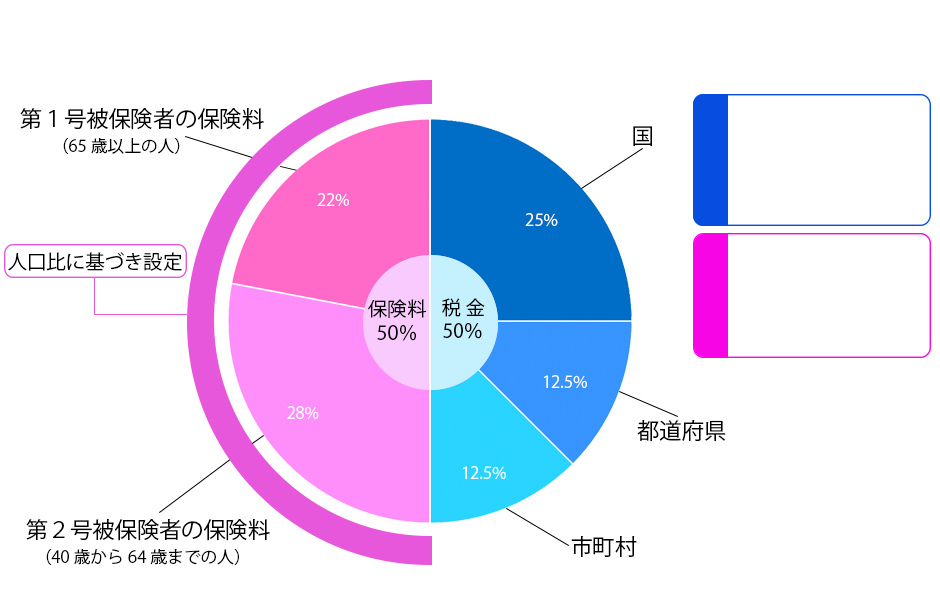 表1）介護保険の財源