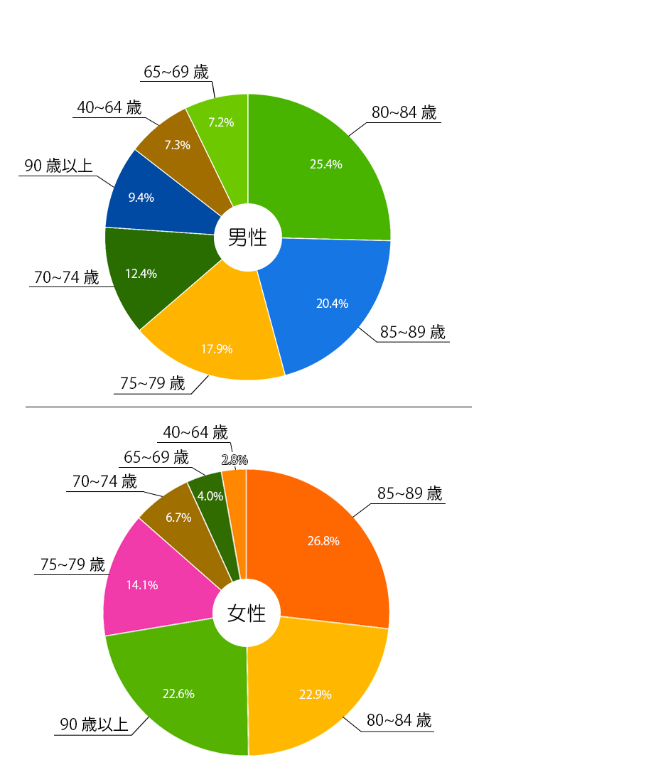 表2）要介護者等の年齢（性別）（平成25年度）