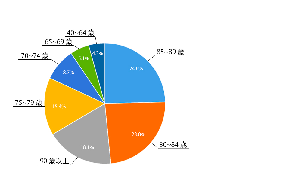 表1）要介護者等の年齢（平成25年度）