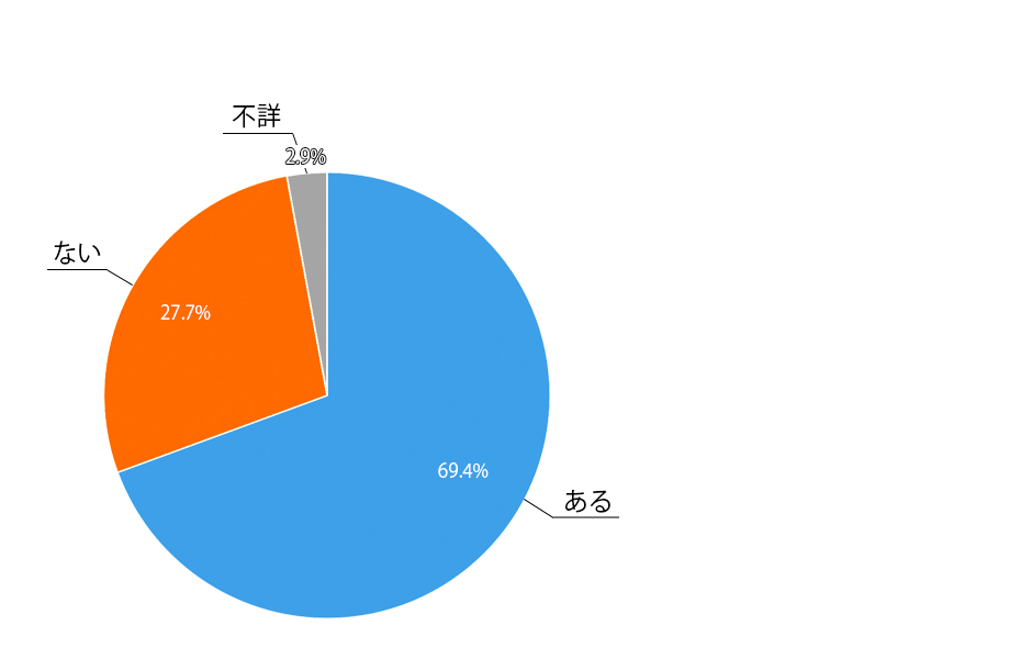 表2）同居の主な介護者の悩みやストレスの有無の割合の図