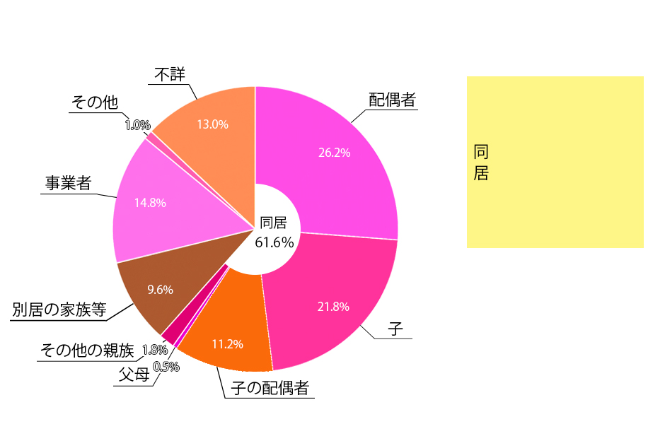 表1）要介護者等の介護をしている人の割合の図